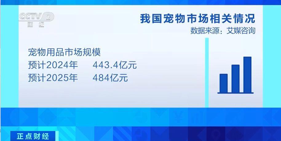 美容電器、智能貓廁……萌寵經(jīng)濟(jì)升溫！2025年市場規(guī)模將近500億元(圖2)