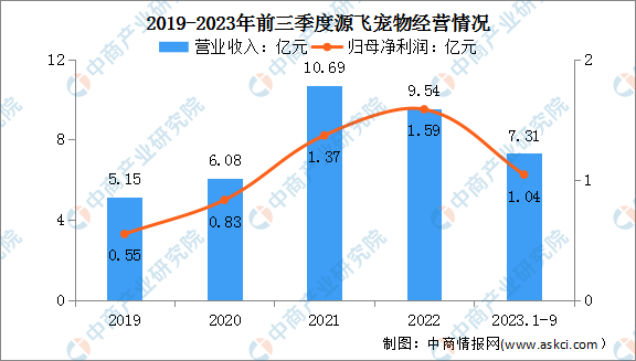 2024年中國寵物用品行業市場前景預測研究報告（簡版）(圖3)