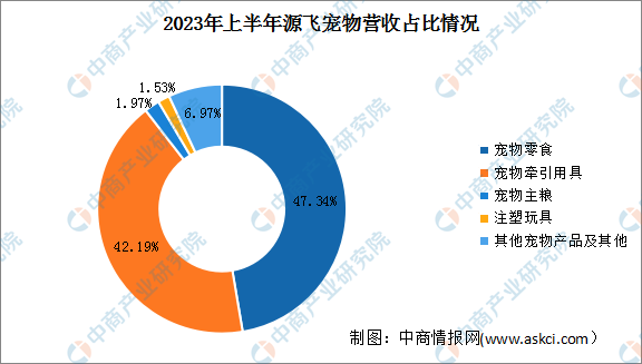 2024年中國寵物用品行業市場前景預測研究報告（簡版）(圖4)