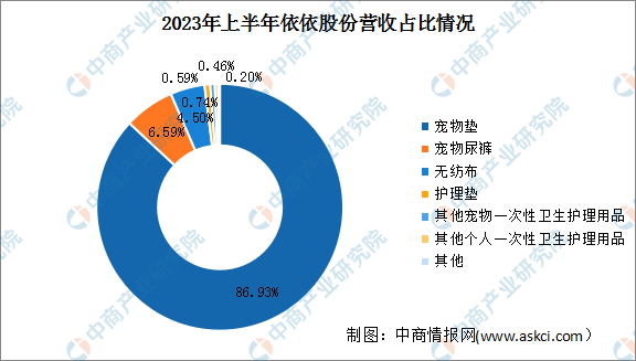 2024年中國寵物用品行業市場前景預測研究報告（簡版）(圖2)