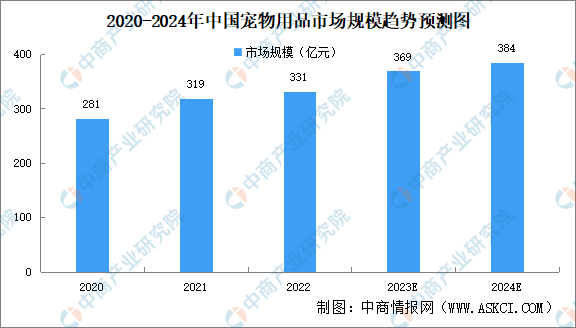 2024年中國寵物用品行業市場現狀及發展前景預測分析（圖）(圖1)