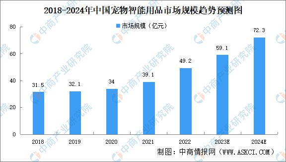 2024年中國寵物用品市場規模及行業壁壘預測分析(圖2)