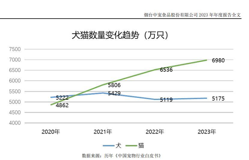 熊貓體育中國網站：行業加速出清海外市場觸底反彈 2024年寵物行業打響“食品大戰”(圖3)