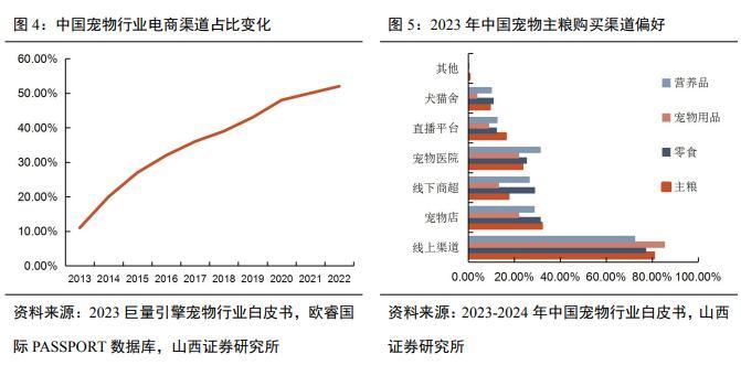 熊貓體育中國網站：行業加速出清海外市場觸底反彈 2024年寵物行業打響“食品大戰”(圖5)