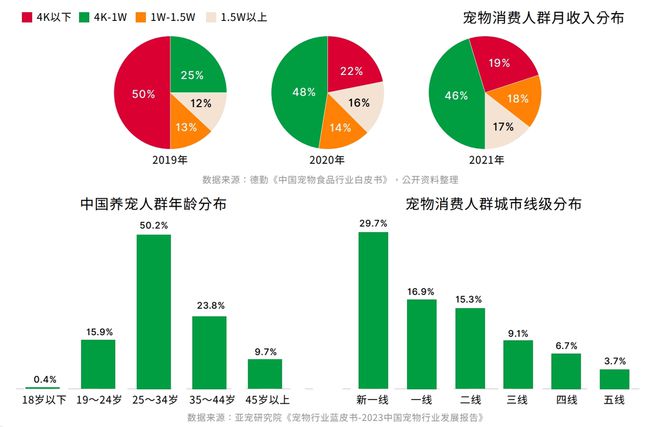 熊貓體育：鳥語花香攜手弗若斯特沙利文發布2023-2024寵物行業發展綠皮書(圖3)