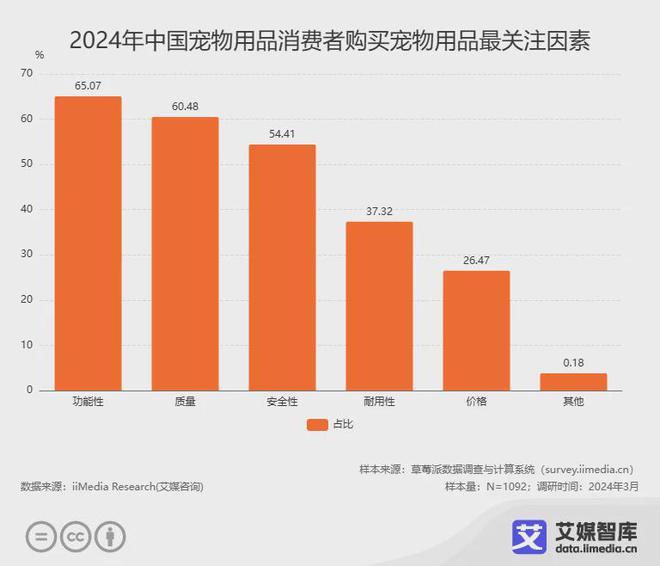 艾媒咨詢 2024年中國寵物用品行業消費者行為洞察數據(圖3)