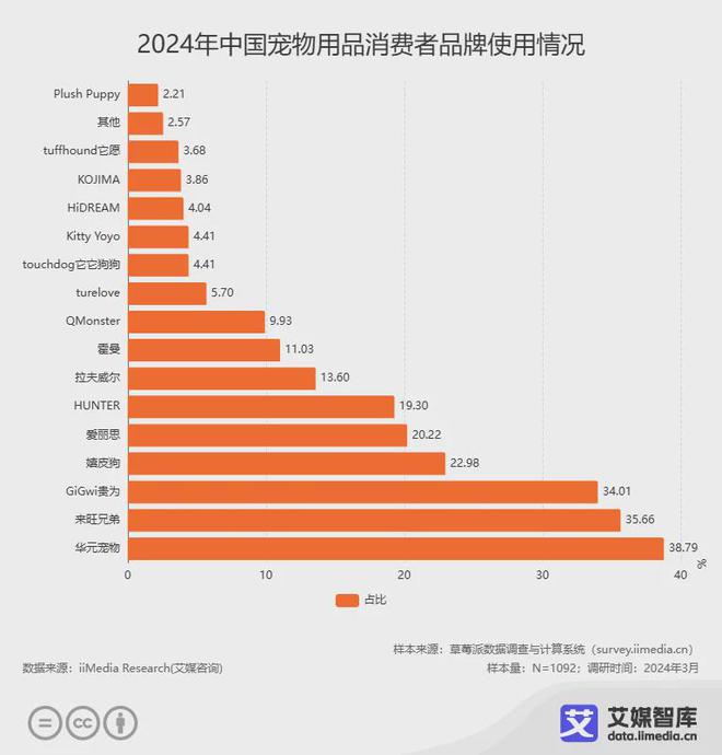 艾媒咨詢 2024年中國寵物用品行業消費者行為洞察數據(圖5)