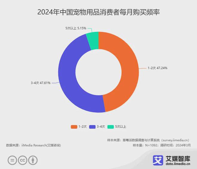 艾媒咨詢 2024年中國寵物用品行業消費者行為洞察數據(圖2)