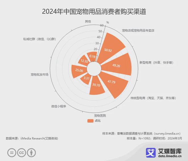 艾媒咨詢 2024年中國寵物用品行業消費者行為洞察數據(圖4)