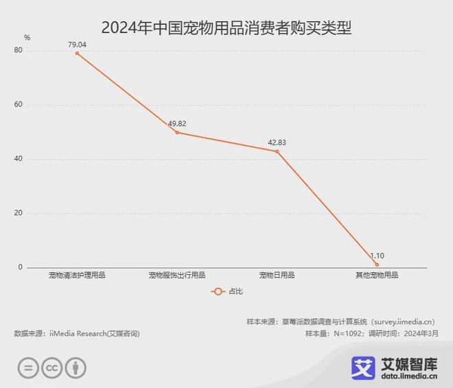 艾媒咨詢 2024年中國寵物用品行業消費者行為洞察數據(圖1)