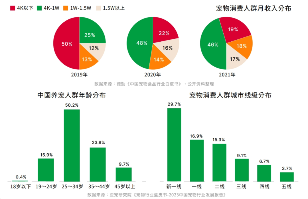 鳥語花香攜手弗若斯特沙利文發(fā)布《2023-2024中國寵物行業(yè)綠皮書(圖4)