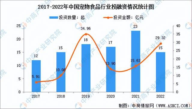 2024年中國寵物食品行業市場前景預測研究報告（簡版）(圖7)