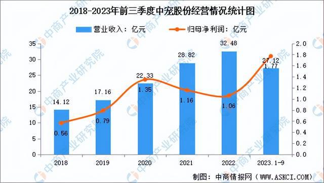 2024年中國寵物食品行業市場前景預測研究報告（簡版）(圖11)