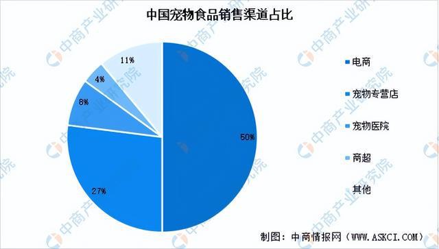 2024年中國寵物食品行業市場前景預測研究報告（簡版）(圖8)