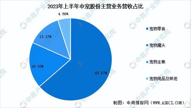 2024年中國寵物食品行業市場前景預測研究報告（簡版）(圖12)