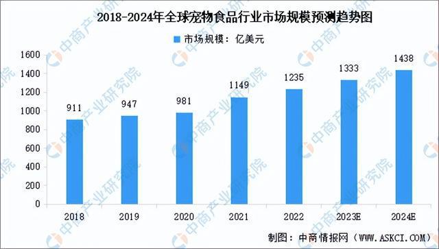 2024年中國寵物食品行業市場前景預測研究報告（簡版）(圖4)