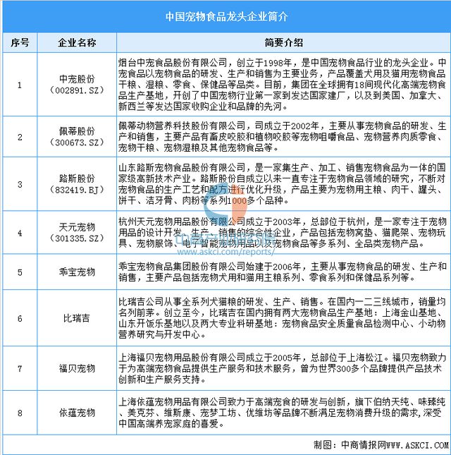 2024年中國寵物食品行業市場前景預測研究報告（簡版）(圖10)