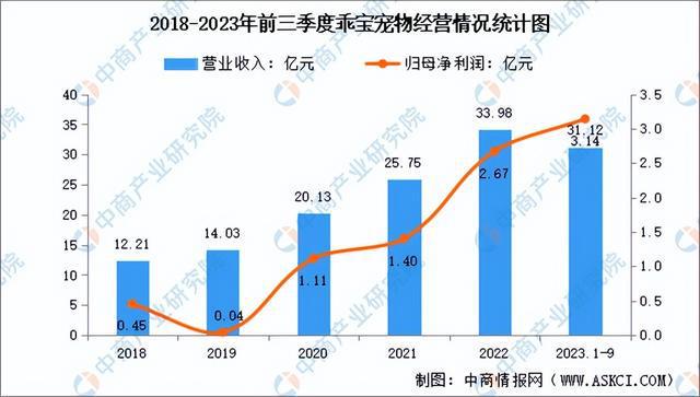 2024年中國寵物食品行業市場前景預測研究報告（簡版）(圖13)