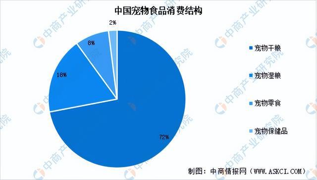 2024年中國寵物食品行業市場前景預測研究報告（簡版）(圖5)