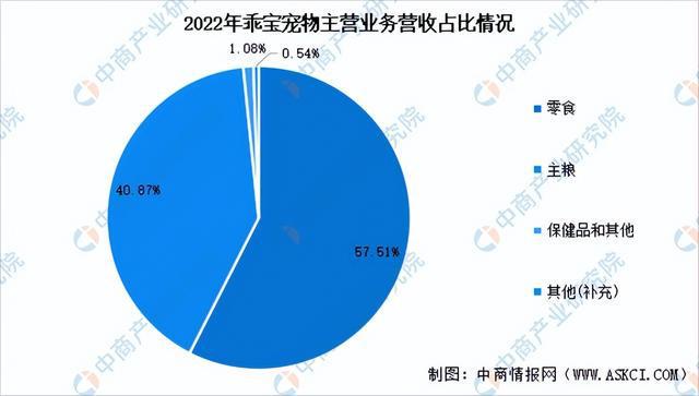 2024年中國寵物食品行業市場前景預測研究報告（簡版）(圖14)