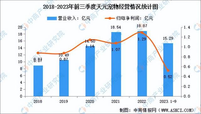 2024年中國寵物食品行業市場前景預測研究報告（簡版）(圖19)