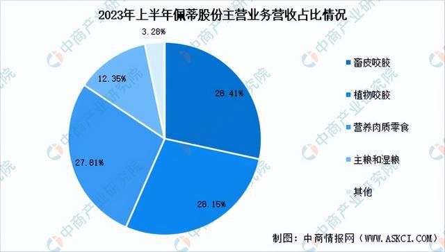 2024年中國寵物食品行業市場前景預測研究報告（簡版）(圖16)