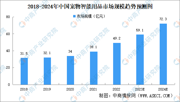 熊貓體育：2024年中國寵物用品市場規模及行業壁壘預測分析（圖）(圖2)