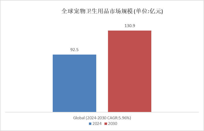 熊貓?bào)w育官網(wǎng)：細(xì)分市場(chǎng)深度研究： 2024年全球?qū)櫸镄l(wèi)生用品市場(chǎng)規(guī)模達(dá)到925億元(圖2)