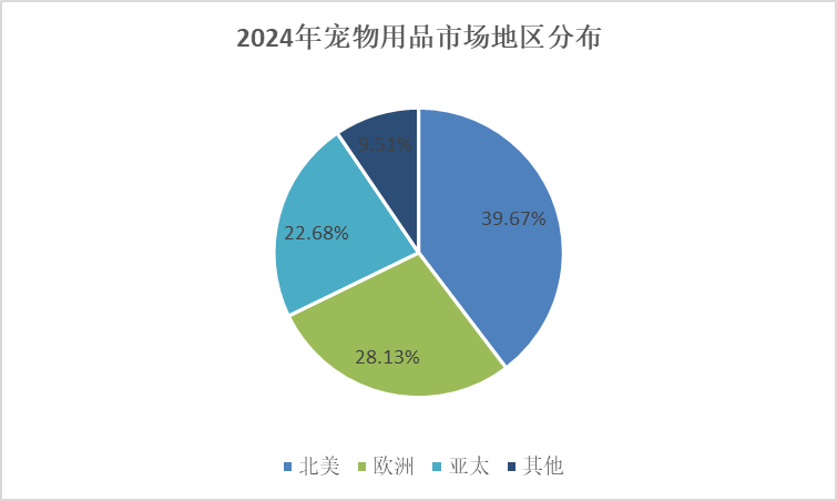 熊貓體育：細分市場深度研究： 2024年全球寵物用品市場規模達到16259億元(圖3)