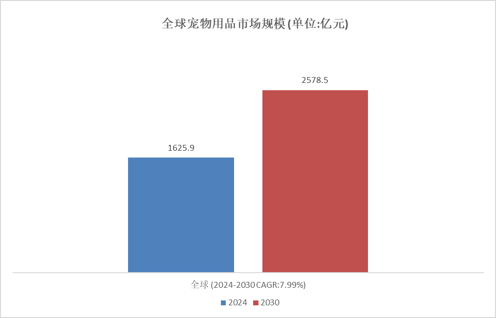 熊貓體育：細分市場深度研究： 2024年全球寵物用品市場規模達到16259億元(圖2)