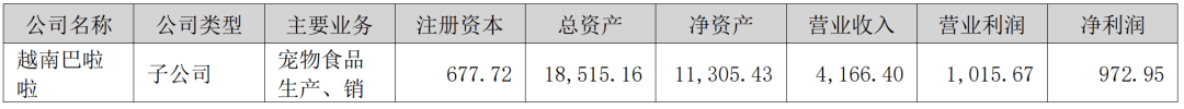 熊貓體育中國網(wǎng)站：京東發(fā)布2023寵物行業(yè)趨勢；國內(nèi)寵物企業(yè)2023半年報；4越南展將舉辦(圖4)