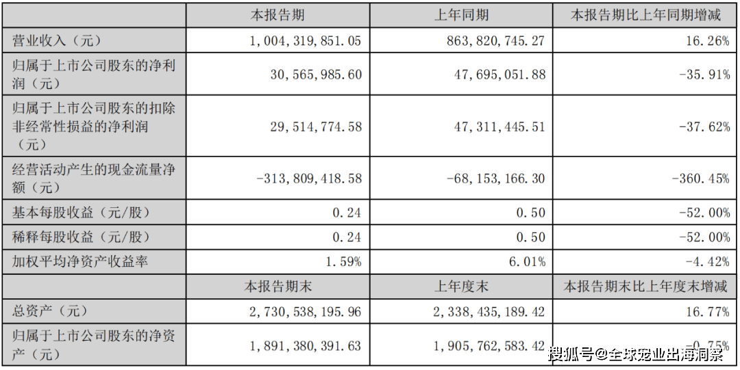 熊貓體育中國網(wǎng)站：京東發(fā)布2023寵物行業(yè)趨勢；國內(nèi)寵物企業(yè)2023半年報；4越南展將舉辦(圖6)