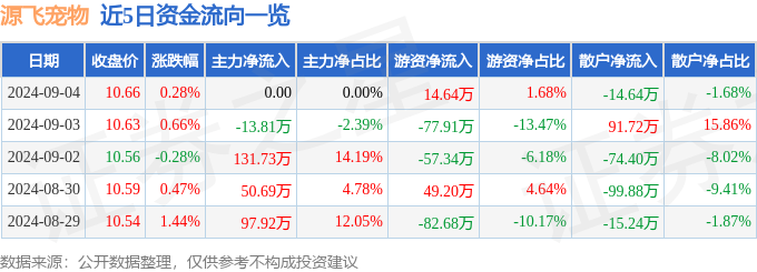 熊貓體育官網：股票行情快報：源飛寵物（001222）9月4日游資資金凈買入1464萬元(圖1)