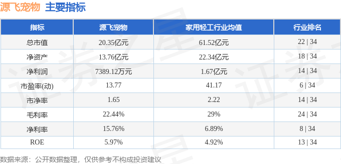 熊貓體育官網：股票行情快報：源飛寵物（001222）9月4日游資資金凈買入1464萬元(圖2)