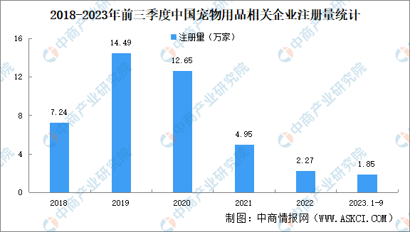 2024年中國寵物用品市場規模及企業注冊量預測分析（圖）(圖2)