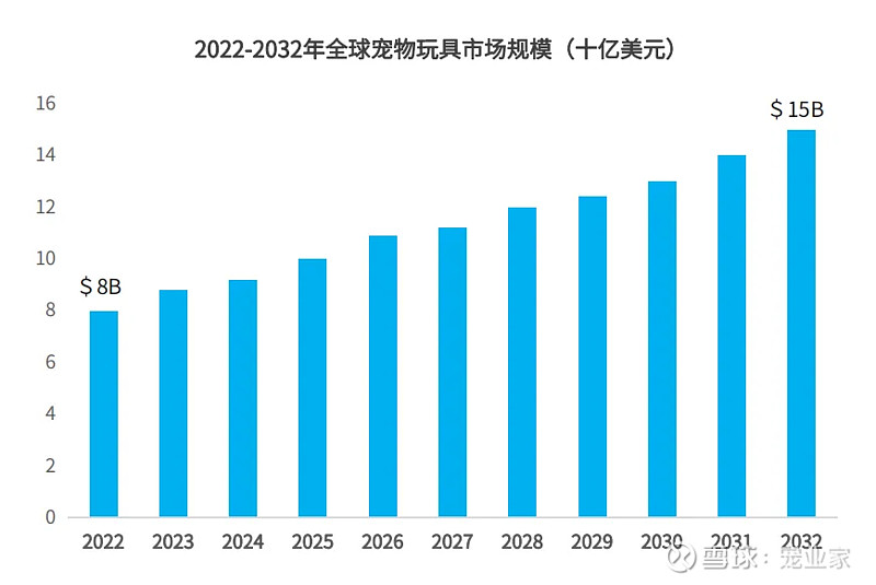 智能、高端、DTC、環保或將成未來寵物用品四大發展趨勢(圖5)