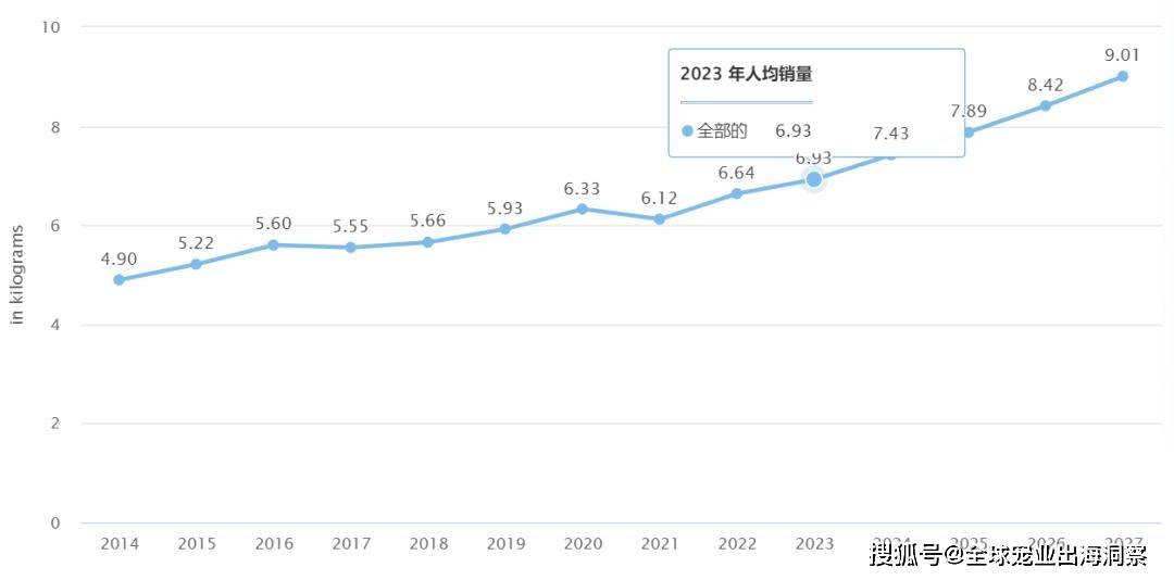 全球寵物用品消費增長強勁！這些品類紅利滿滿(圖3)