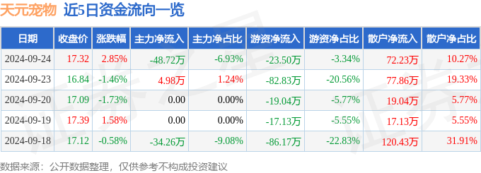 熊貓體育官網：股票行情快報：天元寵物（301335）9月24日主力資金凈賣出4872萬元(圖1)