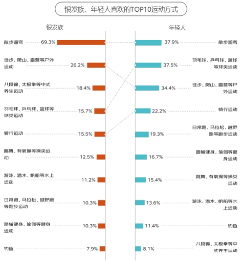 京東《2024銀發(fā)族消費(fèi)報(bào)告》：銀發(fā)族和年輕人在更多消費(fèi)場(chǎng)景產(chǎn)生“交集”(圖10)