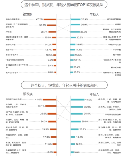 京東《2024銀發(fā)族消費(fèi)報(bào)告》：銀發(fā)族和年輕人在更多消費(fèi)場(chǎng)景產(chǎn)生“交集”(圖13)